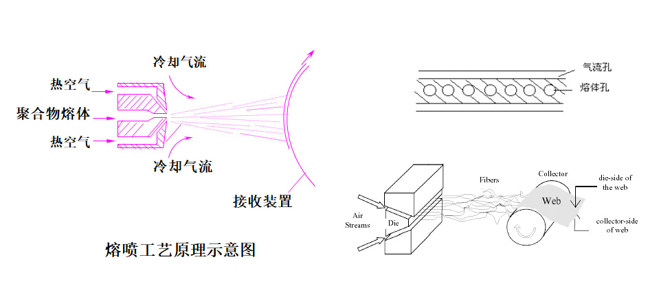 熔喷工艺原理.jpg